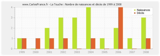 La Touche : Nombre de naissances et décès de 1999 à 2008